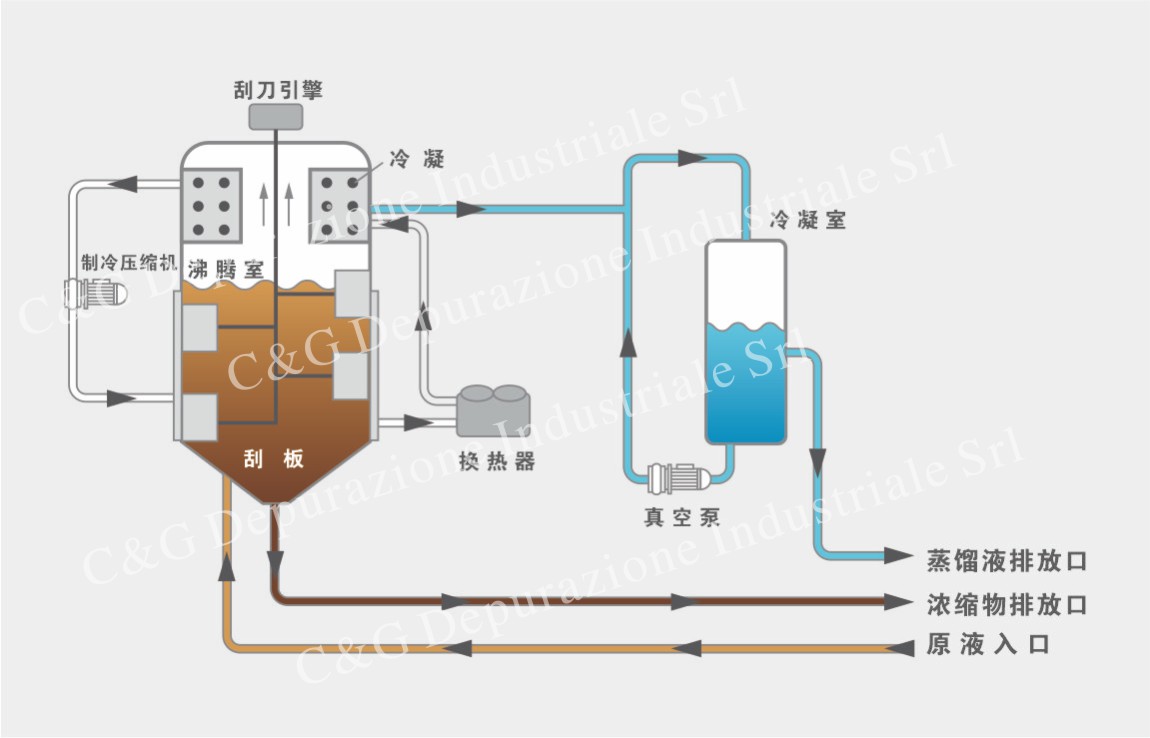 原理描述: c&g v-nt rs系列低温真空蒸发器是垂直开发的,下部有一个